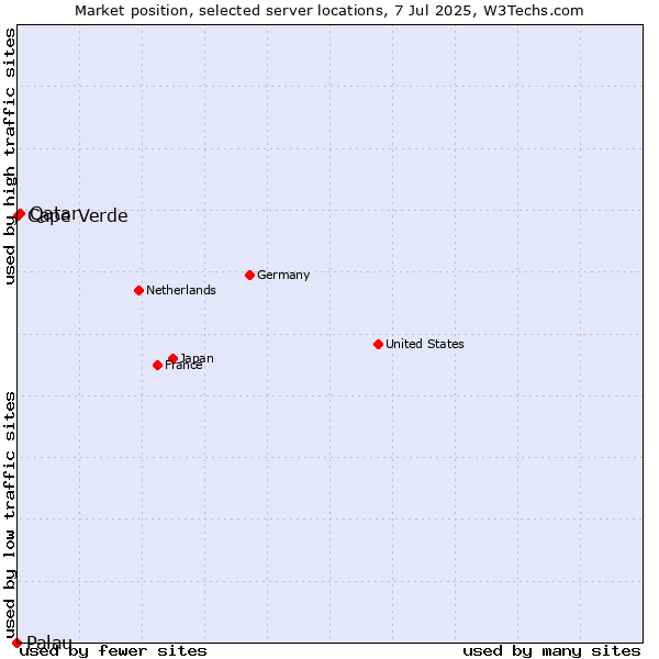 Market position of Qatar vs. Cape Verde vs. Palau