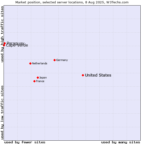 Market position of United States vs. Paraguay vs. Cape Verde