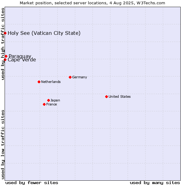 Market position of Paraguay vs. Holy See (Vatican City State) vs. Cape Verde