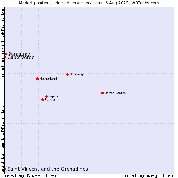Market position of Paraguay vs. Cape Verde vs. Saint Vincent and the Grenadines