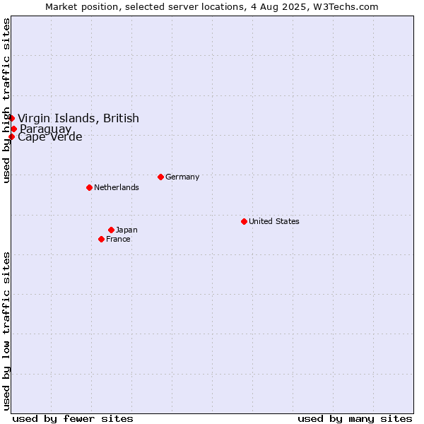 Market position of Paraguay vs. Virgin Islands, British vs. Cape Verde