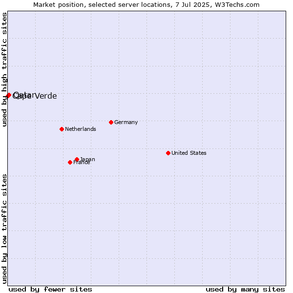 Market position of Qatar vs. Cape Verde