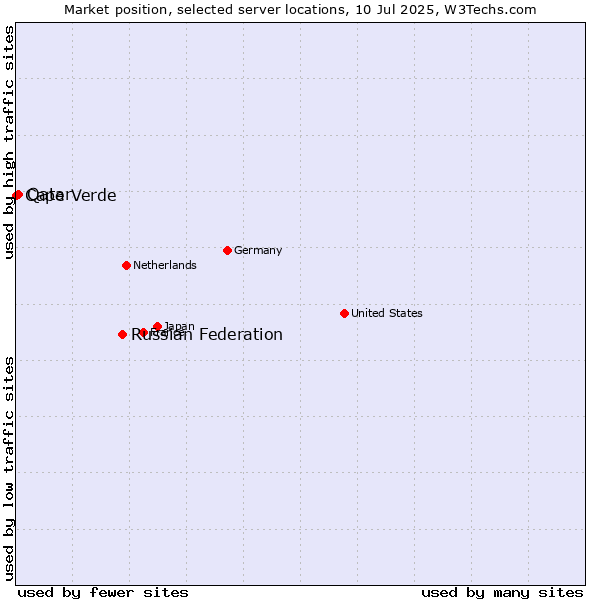 Market position of Russian Federation vs. Qatar vs. Cape Verde
