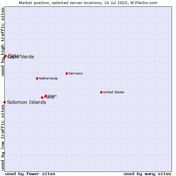 Market position of Qatar vs. Cape Verde vs. Solomon Islands