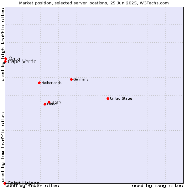 Market position of Qatar vs. Cape Verde vs. Saint Helena