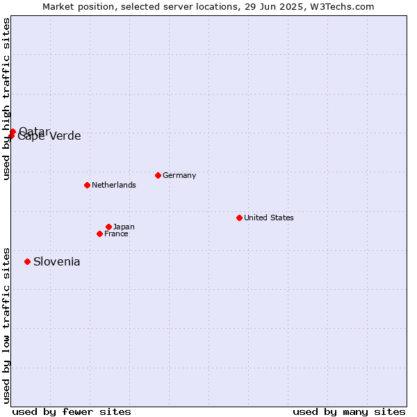 Market position of Slovenia vs. Qatar vs. Cape Verde
