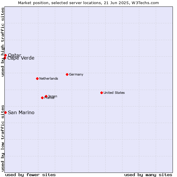 Market position of Qatar vs. San Marino vs. Cape Verde