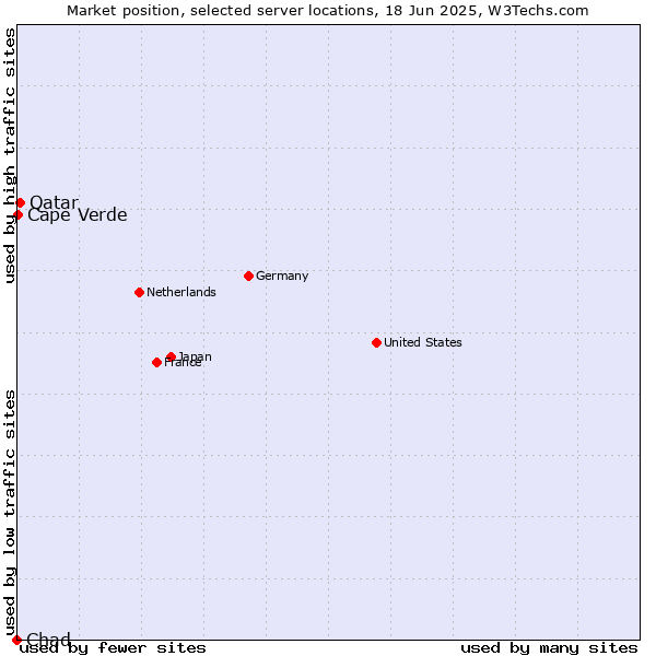 Market position of Qatar vs. Cape Verde vs. Chad
