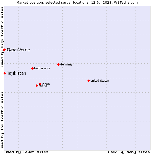 Market position of Qatar vs. Tajikistan vs. Cape Verde