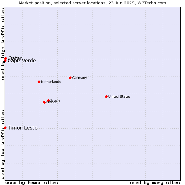 Market position of Qatar vs. Timor-Leste vs. Cape Verde