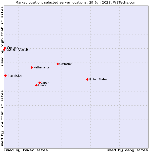 Market position of Tunisia vs. Qatar vs. Cape Verde