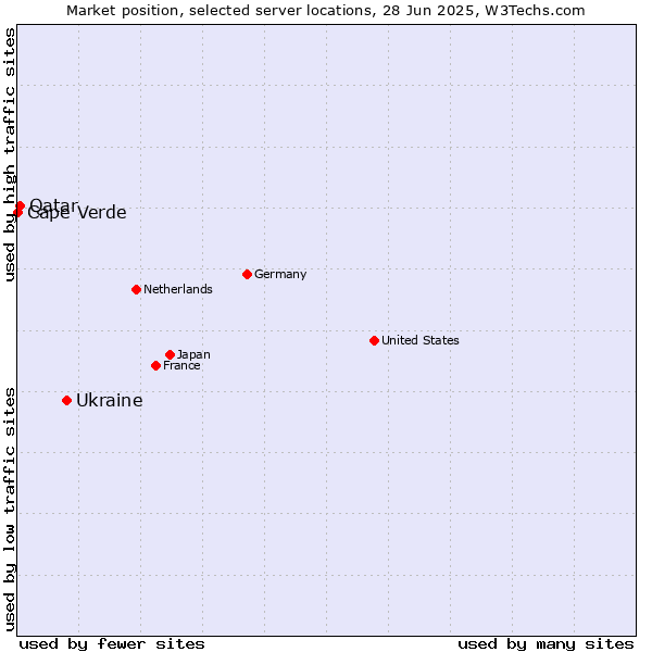 Market position of Ukraine vs. Qatar vs. Cape Verde
