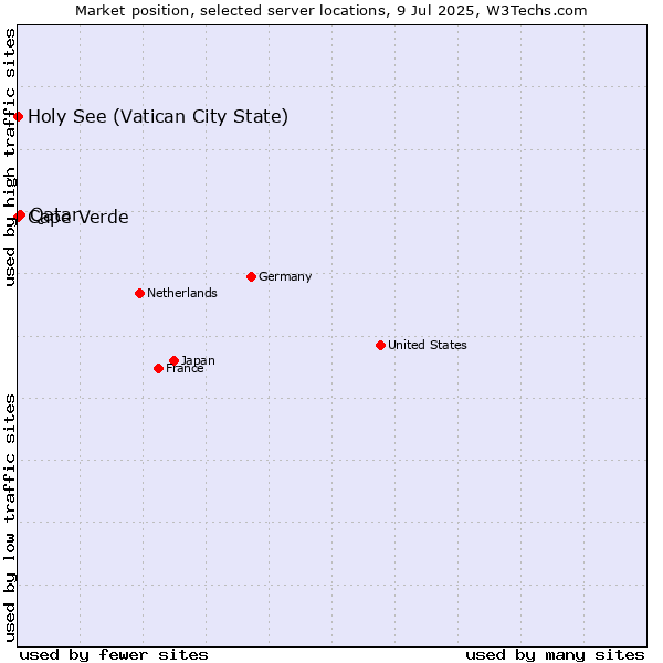 Market position of Qatar vs. Holy See (Vatican City State) vs. Cape Verde