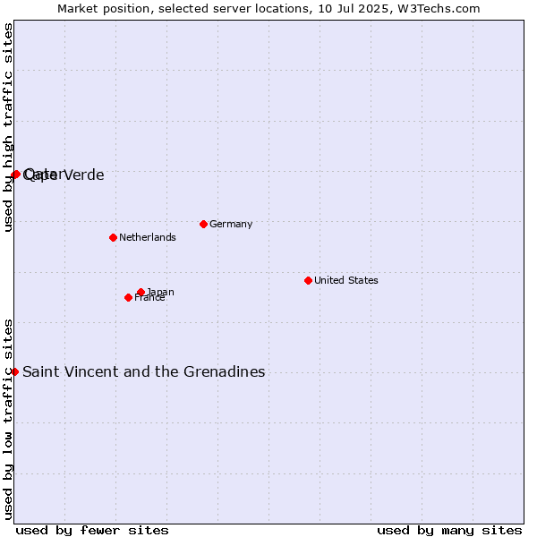 Market position of Qatar vs. Cape Verde vs. Saint Vincent and the Grenadines