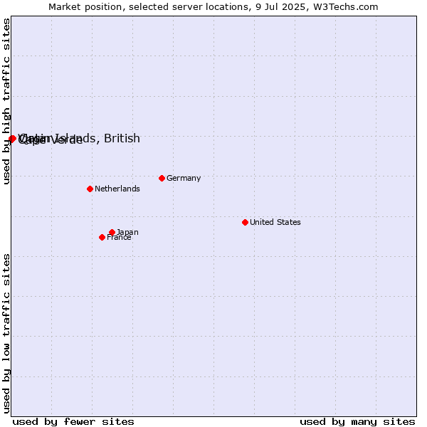 Market position of Qatar vs. Virgin Islands, British vs. Cape Verde