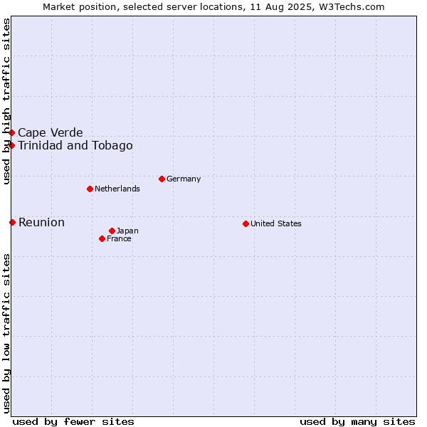 Market position of Reunion vs. Trinidad and Tobago vs. Cape Verde