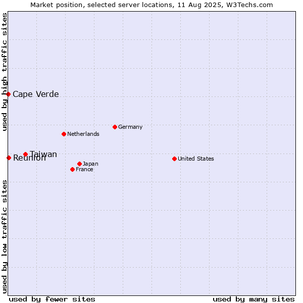 Market position of Taiwan vs. Reunion vs. Cape Verde