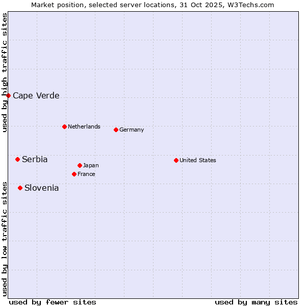 Market position of Slovenia vs. Serbia vs. Cape Verde