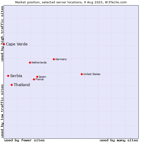 Market position of Thailand vs. Serbia vs. Cape Verde