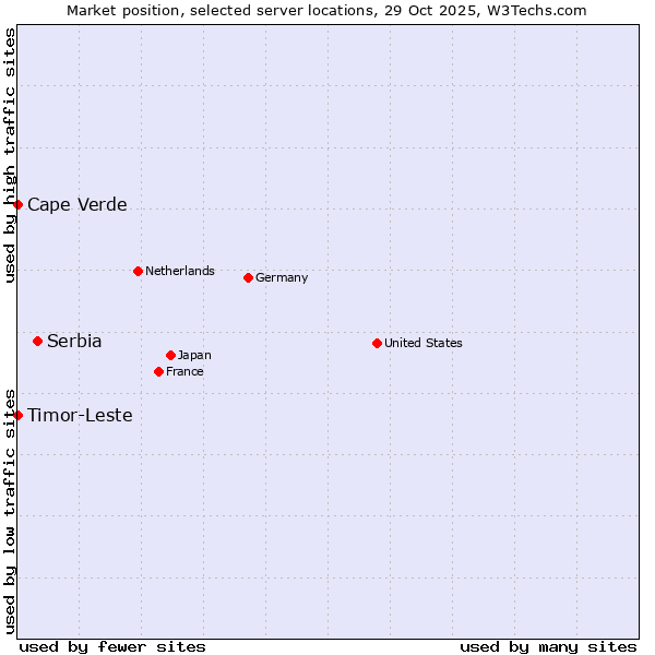 Market position of Serbia vs. Timor-Leste vs. Cape Verde