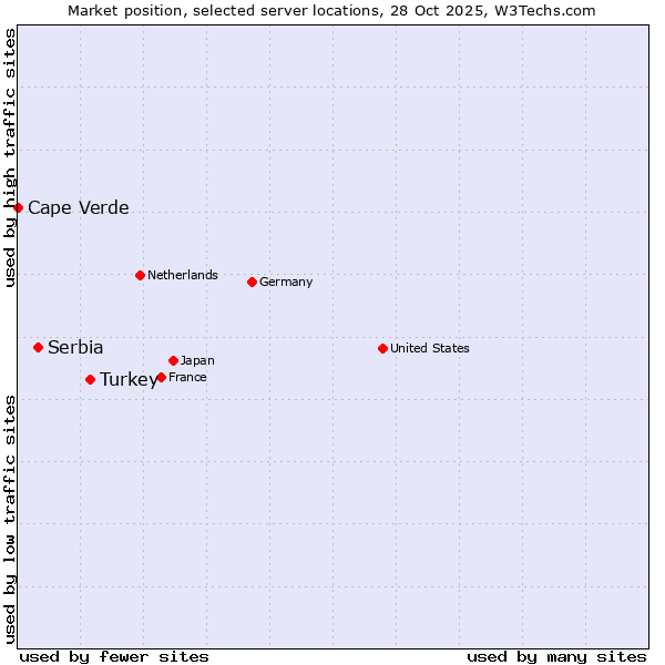 Market position of Turkey vs. Serbia vs. Cape Verde