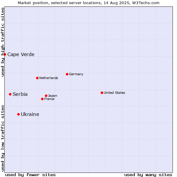 Market position of Ukraine vs. Serbia vs. Cape Verde