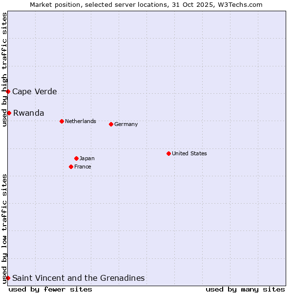 Market position of Rwanda vs. Cape Verde vs. Saint Vincent and the Grenadines