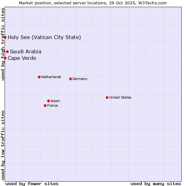 Market position of Saudi Arabia vs. Holy See (Vatican City State) vs. Cape Verde