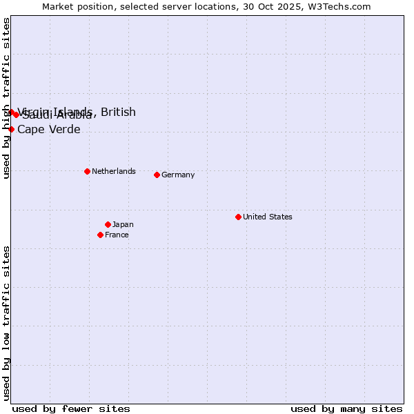 Market position of Saudi Arabia vs. Cape Verde vs. Virgin Islands, British