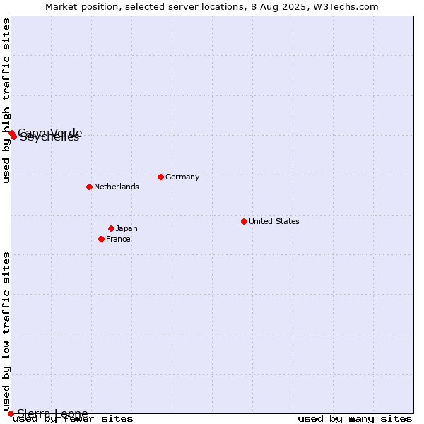 Market position of Seychelles vs. Cape Verde vs. Sierra Leone