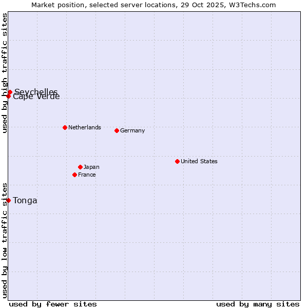 Market position of Seychelles vs. Cape Verde vs. Tonga