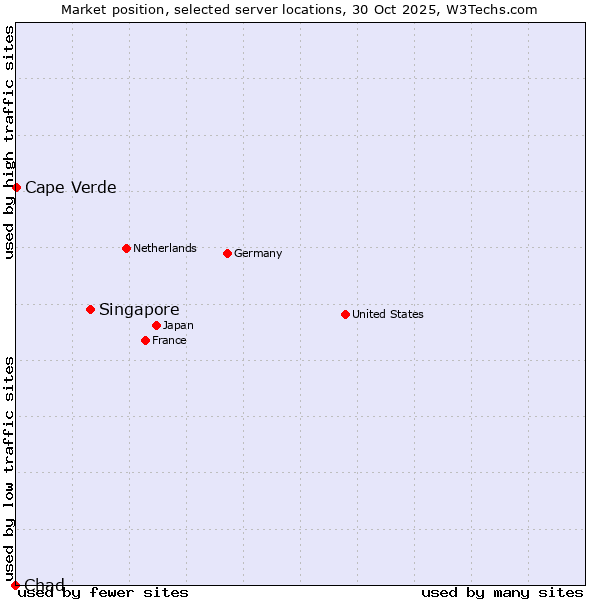 Market position of Singapore vs. Cape Verde vs. Chad