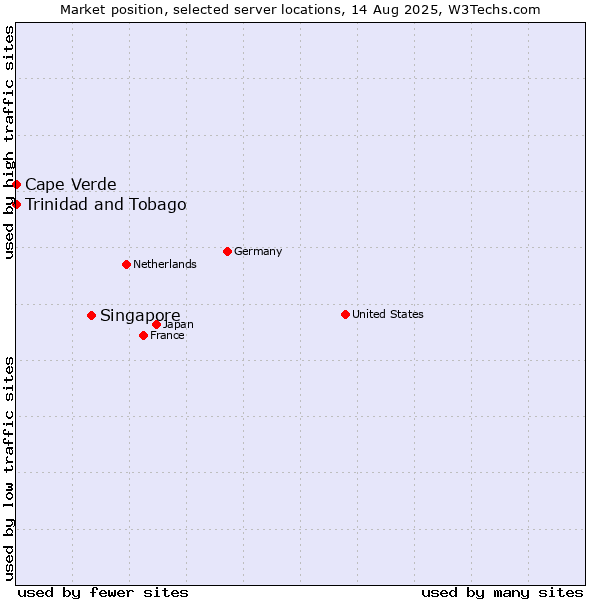 Market position of Singapore vs. Trinidad and Tobago vs. Cape Verde