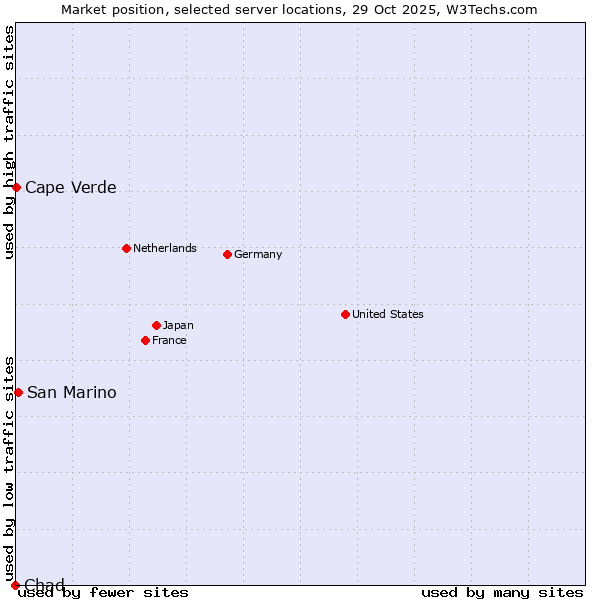 Market position of San Marino vs. Cape Verde vs. Chad