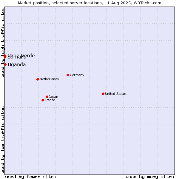 Market position of Uganda vs. Cape Verde vs. Somalia