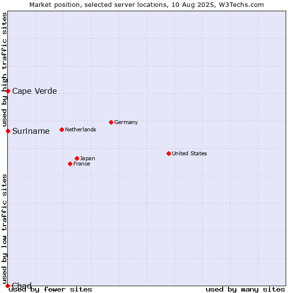 Market position of Cape Verde vs. Suriname vs. Chad