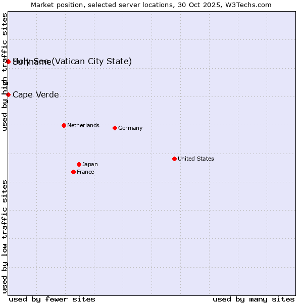 Market position of Holy See (Vatican City State) vs. Cape Verde vs. Suriname