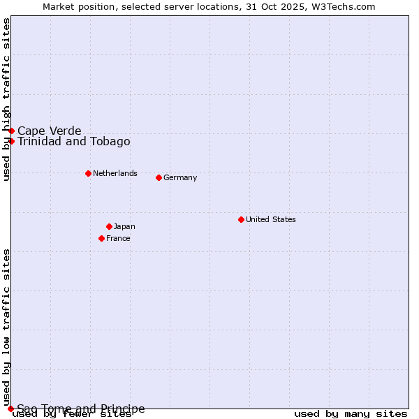 Market position of Cape Verde vs. Trinidad and Tobago vs. Sao Tome and Principe