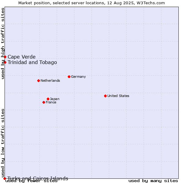 Market position of Trinidad and Tobago vs. Cape Verde vs. Turks and Caicos Islands