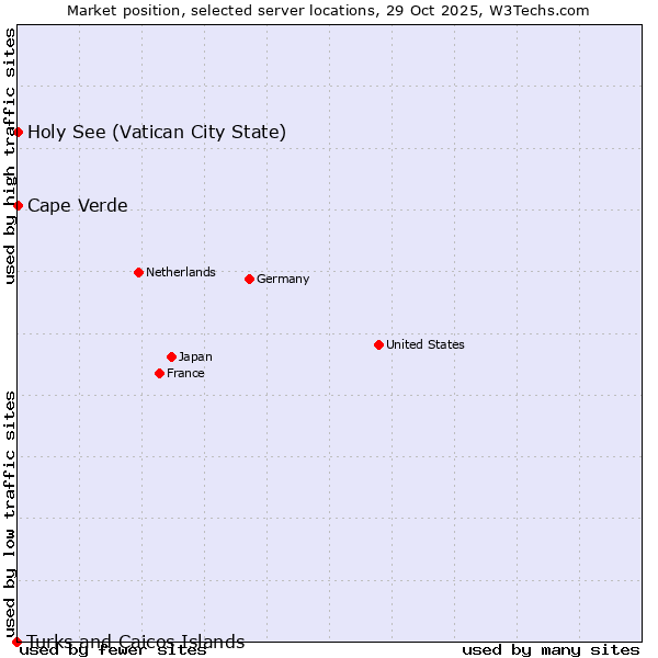 Market position of Holy See (Vatican City State) vs. Cape Verde vs. Turks and Caicos Islands