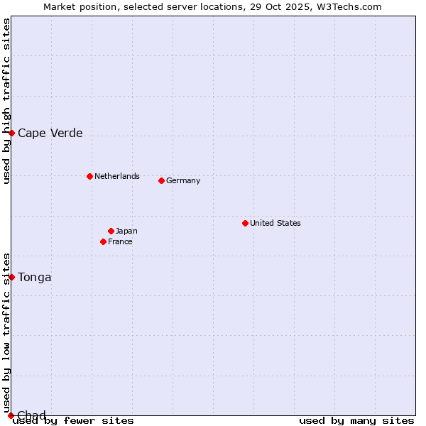 Market position of Cape Verde vs. Tonga vs. Chad