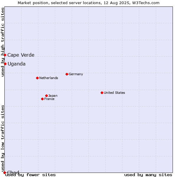 Market position of Uganda vs. Cape Verde vs. Chad