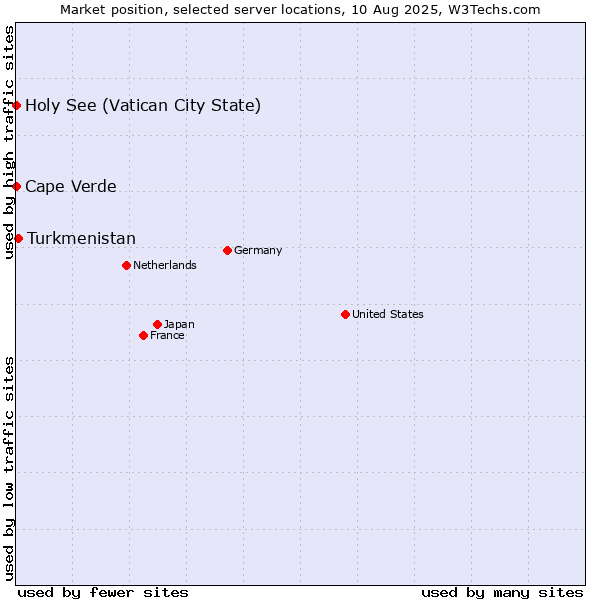Market position of Turkmenistan vs. Holy See (Vatican City State) vs. Cape Verde