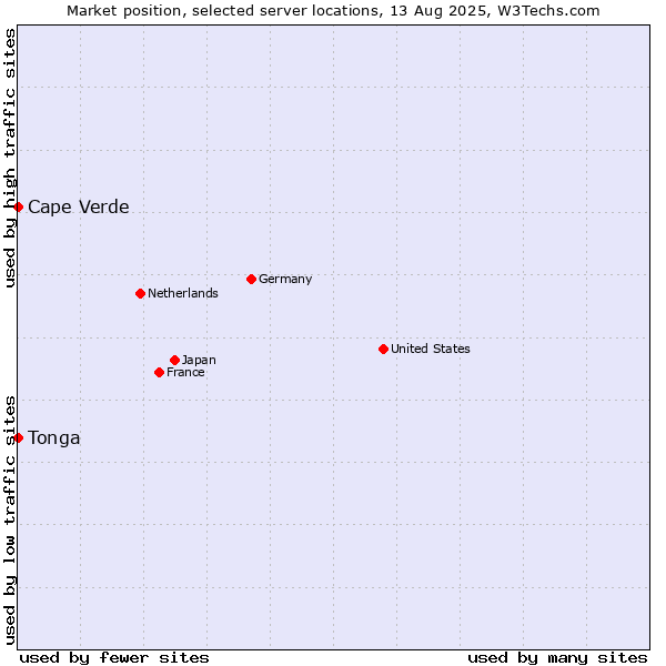 Market position of Cape Verde vs. Tonga