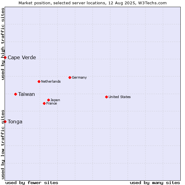 Market position of Taiwan vs. Cape Verde vs. Tonga