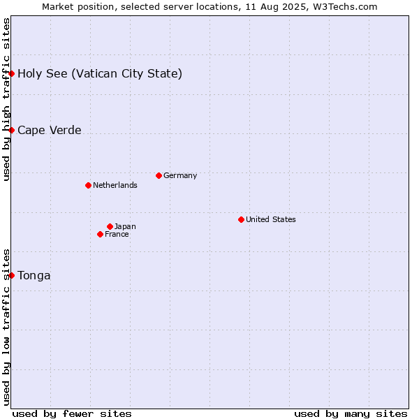 Market position of Holy See (Vatican City State) vs. Cape Verde vs. Tonga
