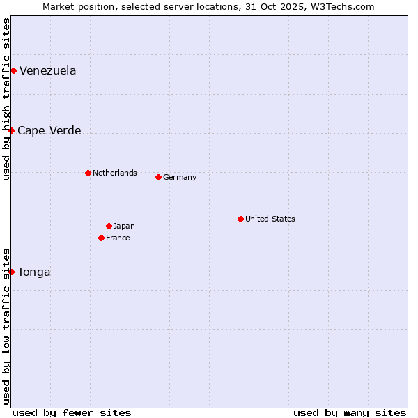 Market position of Venezuela vs. Cape Verde vs. Tonga