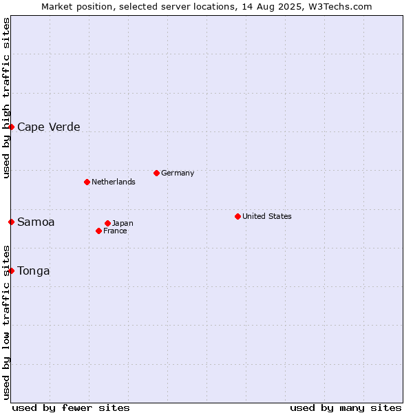 Market position of Cape Verde vs. Samoa vs. Tonga