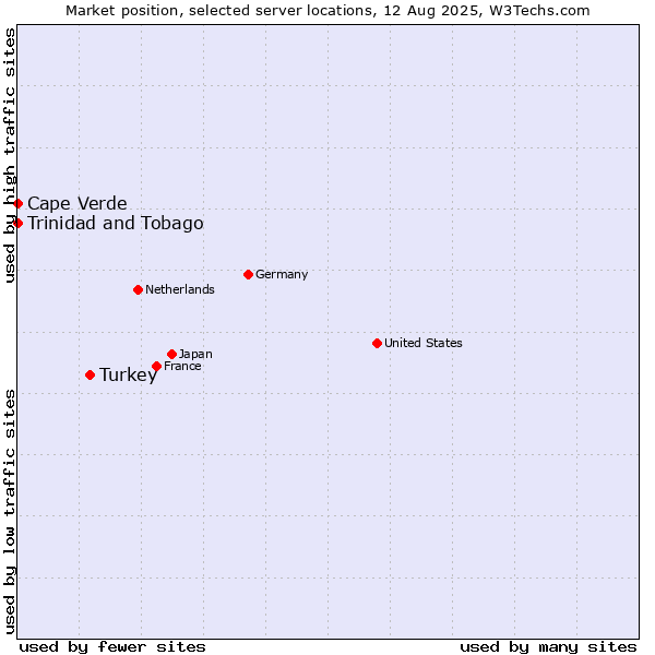 Market position of Turkey vs. Trinidad and Tobago vs. Cape Verde