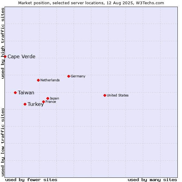 Market position of Turkey vs. Taiwan vs. Cape Verde